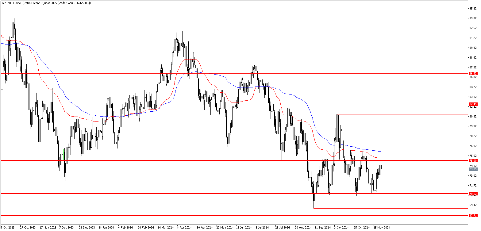 22 Kasım 2024 Forex Analizi: Brent Petrol