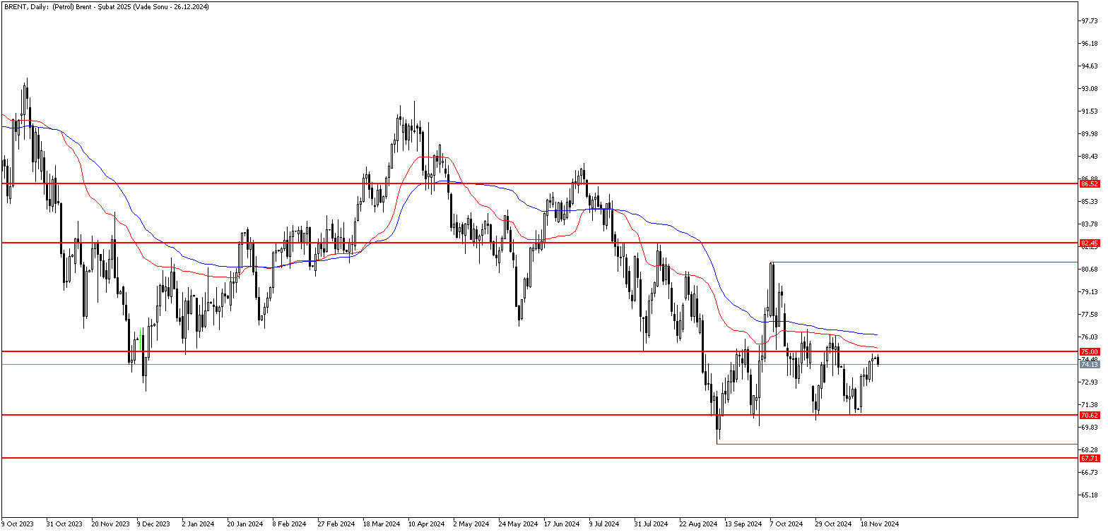 25 Kasım 2024 Forex Analizi: Brent Petrol