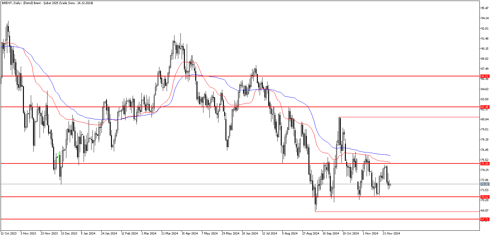 28 Kasım 2024 Forex Analizi: Brent Petrol