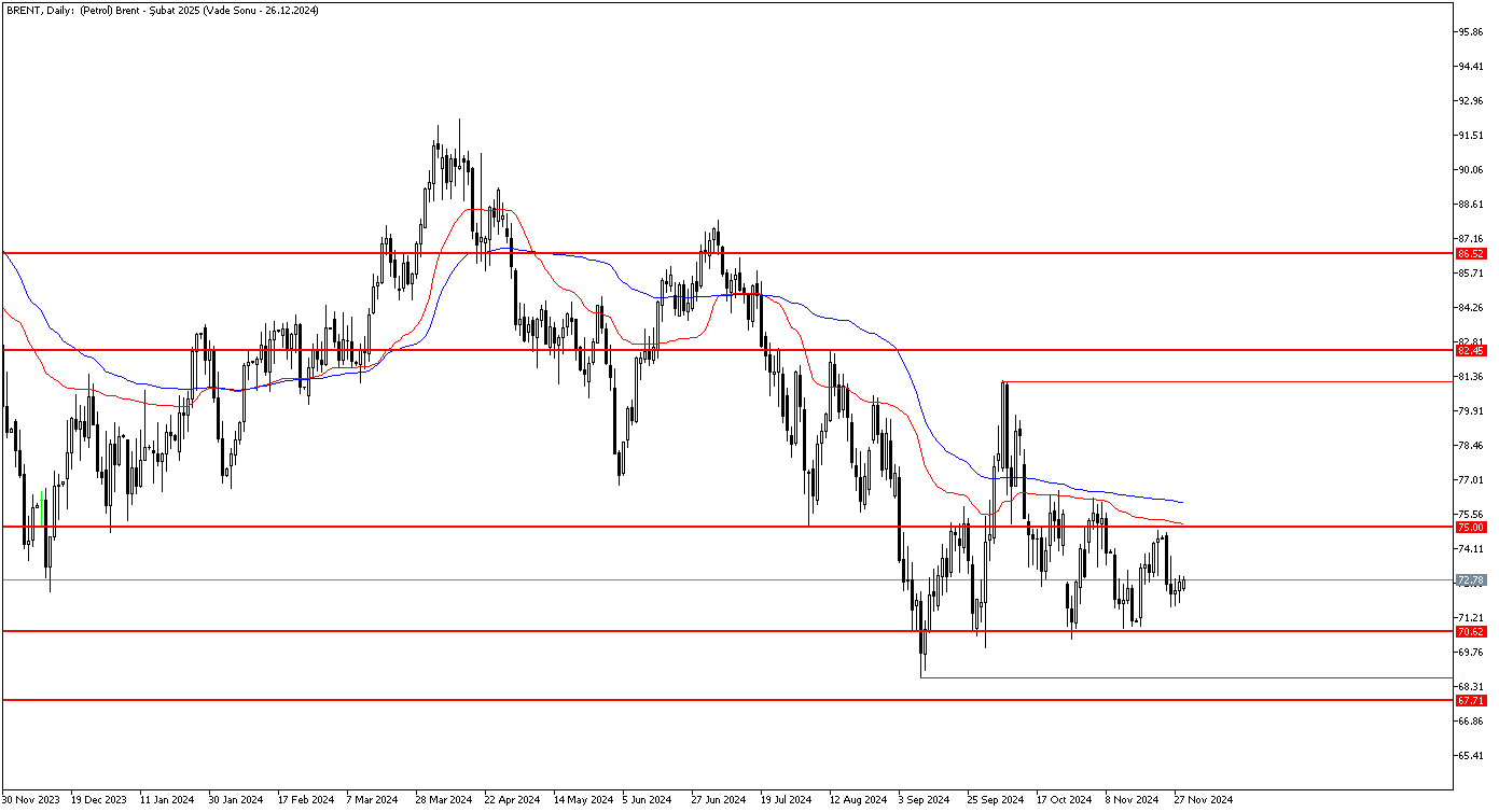 29 Kasım 2024 Forex Analizi: Brent Petrol