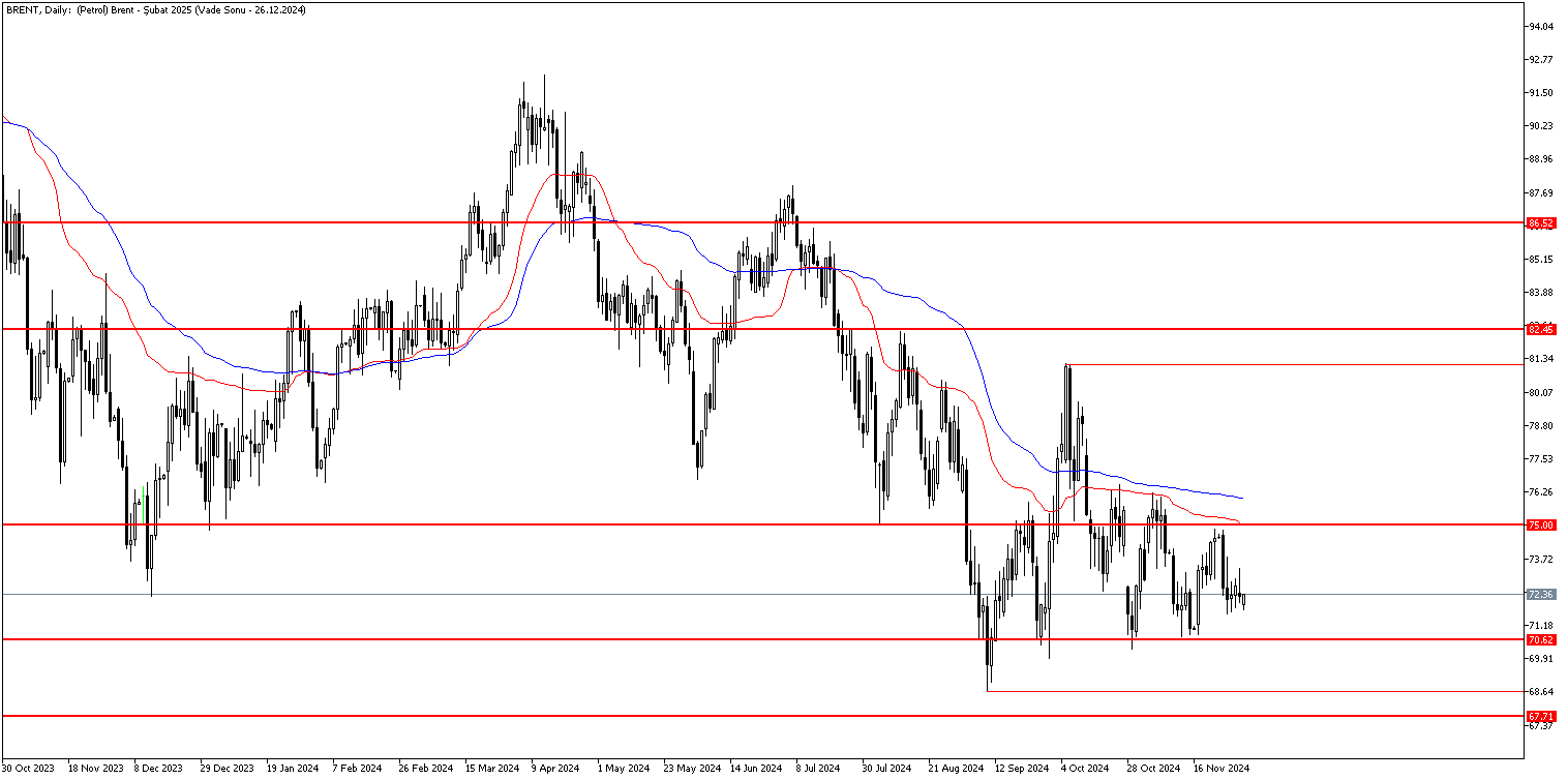 2 Aralık 2024 Forex Analizi: Brent Petrol