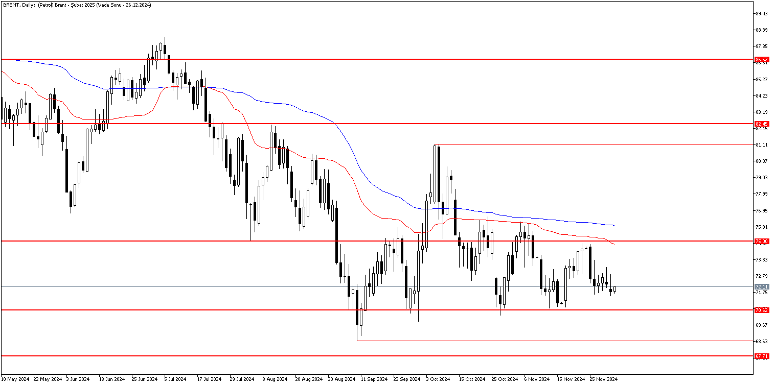 3 Aralık 2024 Forex Analizi: Brent Petrol