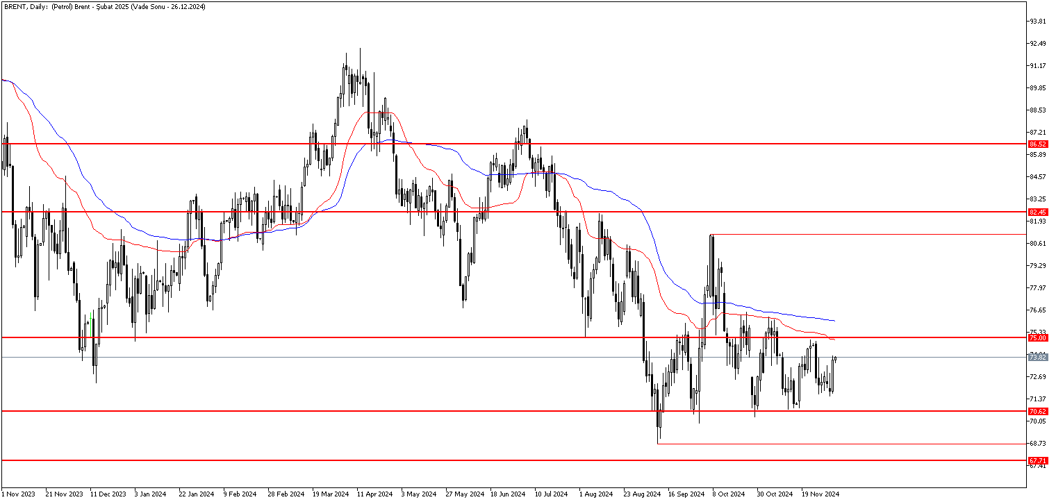 4 Aralık 2024 Forex Analizi: Brent Petrol