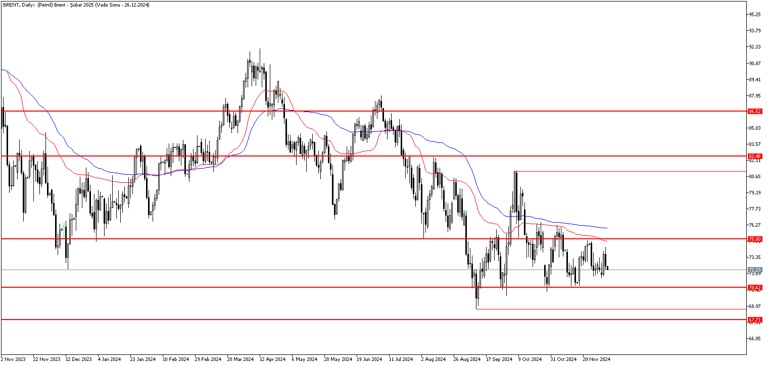 5 Aralık 2024 Forex Analizi: Brent Petrol