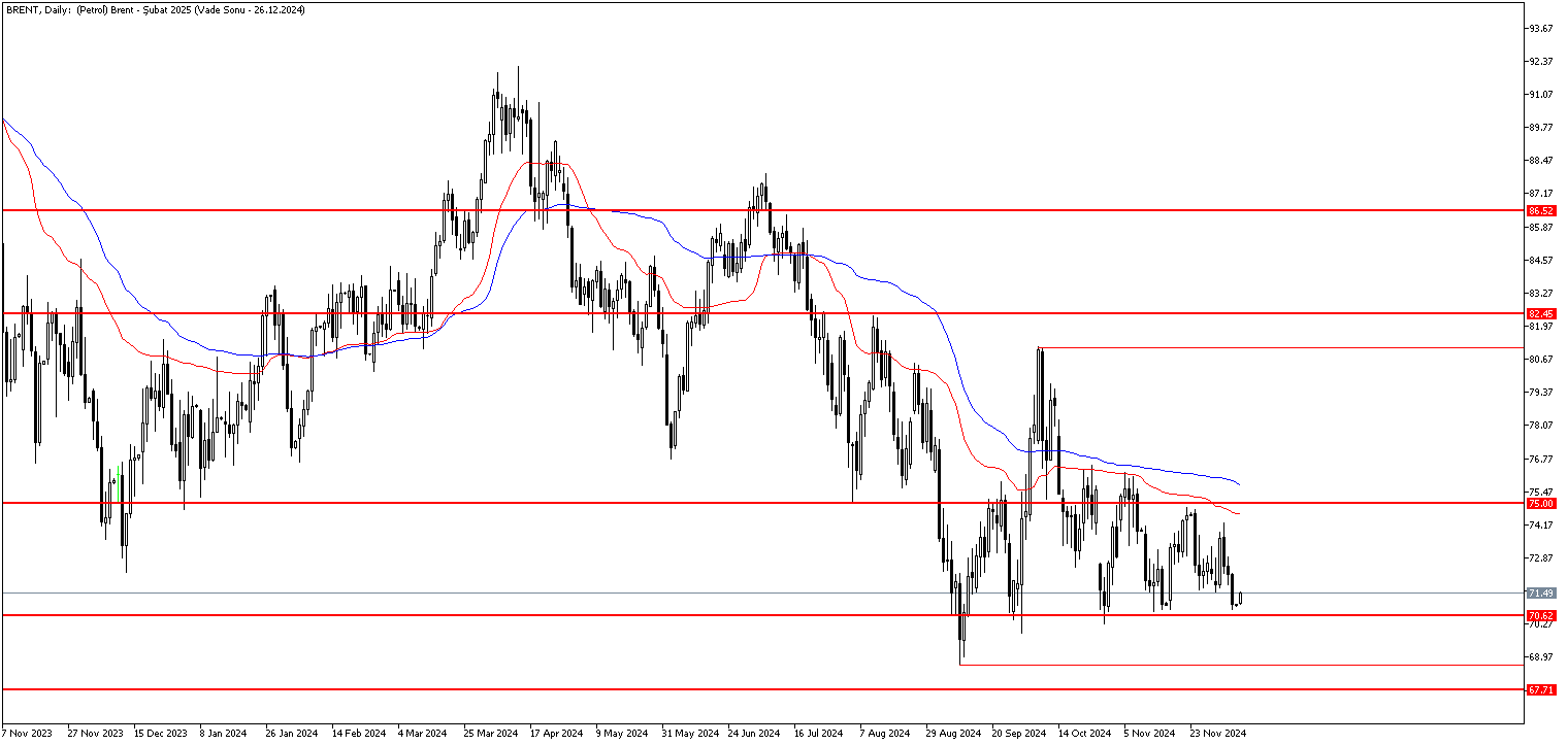 9 Aralık 2024 Forex Analizi: Brent Petrol