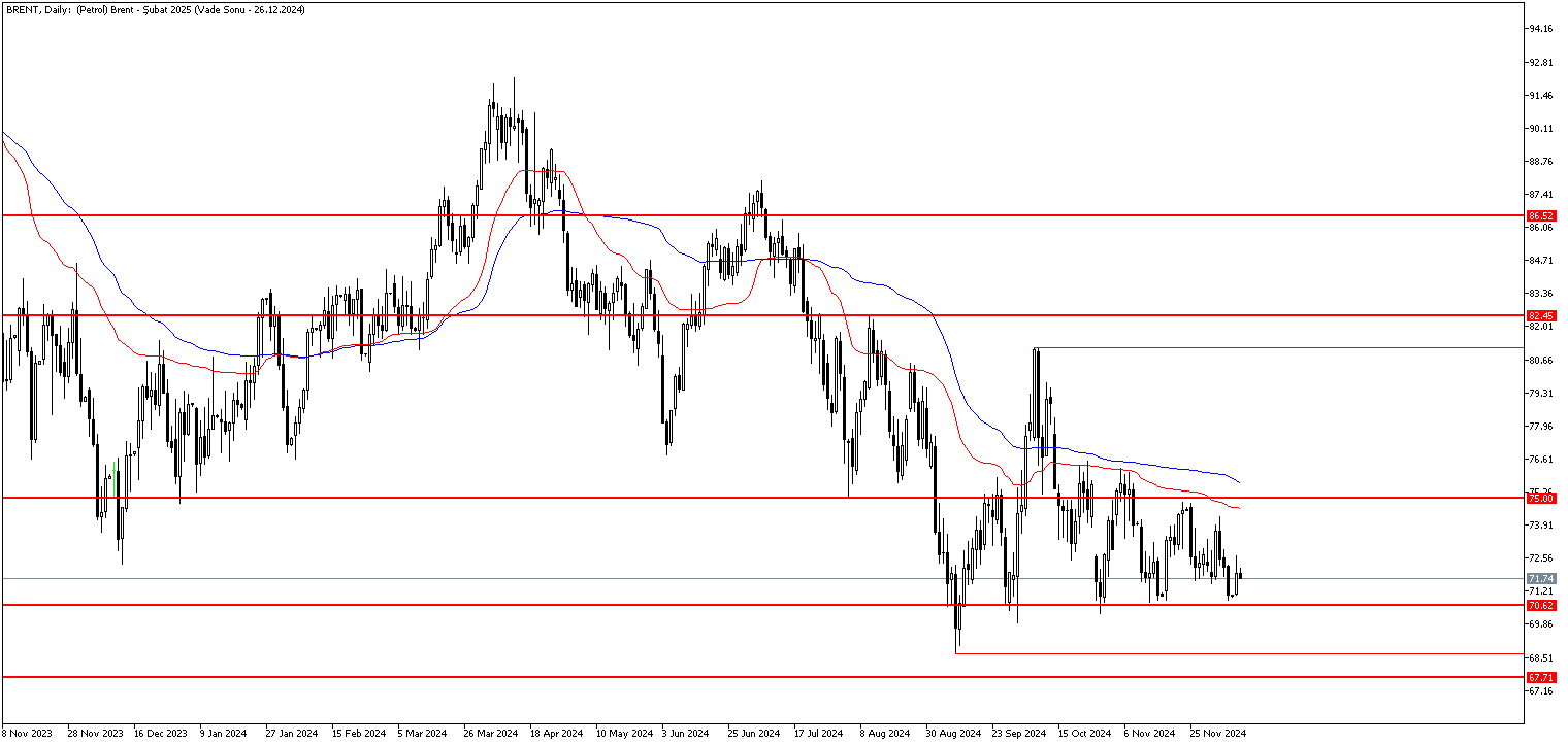 10 Aralık 2024 Forex Analizi: Brent Petrol