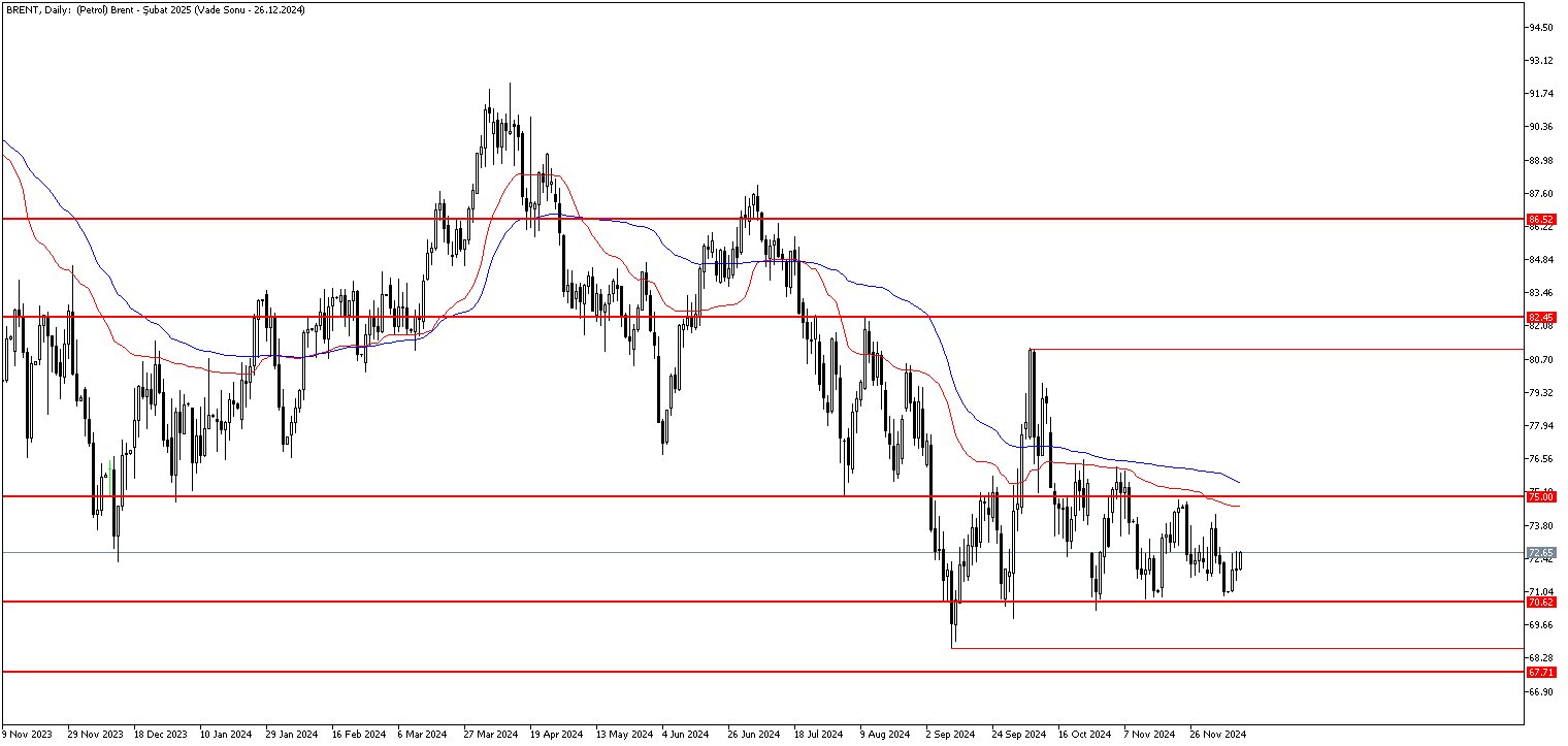 11 Aralık 2024 Forex Analizi: Brent Petrol