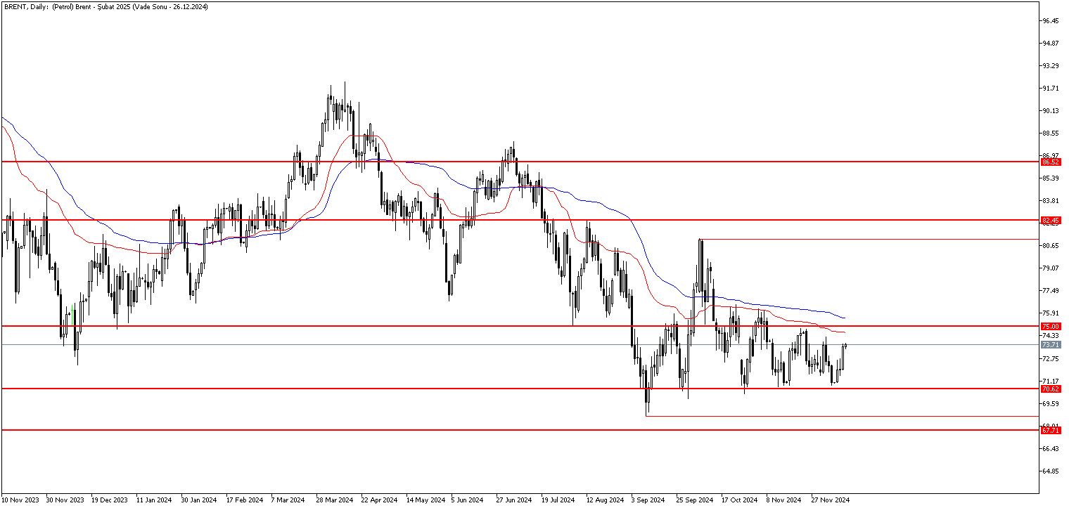 12 Aralık 2024 Forex Analizi: Brent Petrol