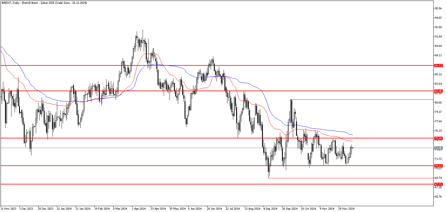 13 Aralık 2024 Forex Analizi: Brent Petrol