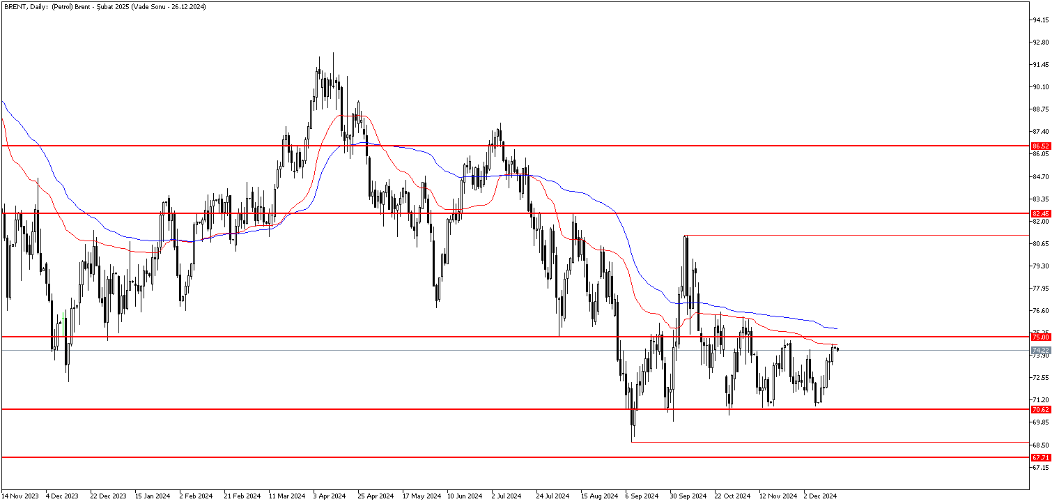 16 Aralık 2024 Forex Analizi: Brent Petrol