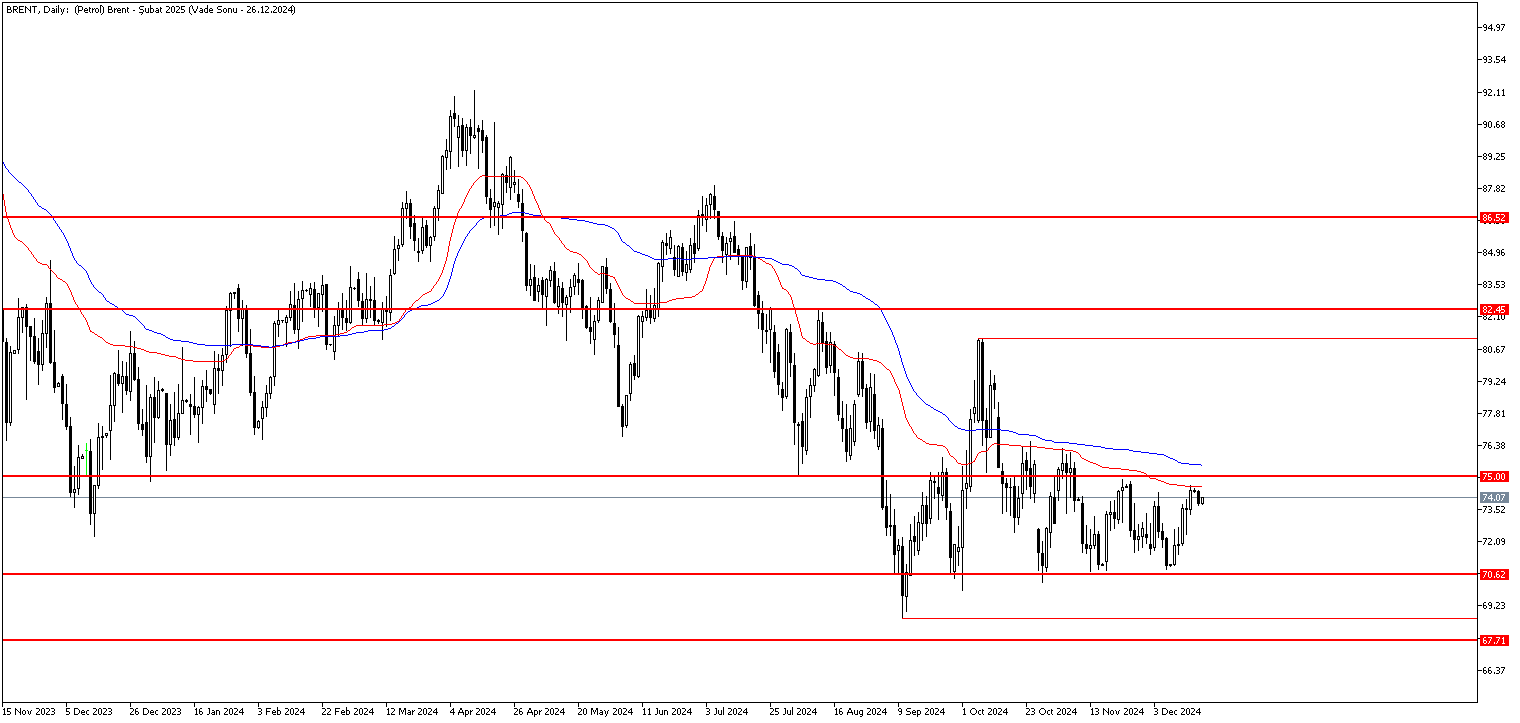 17 Aralık 2024 Forex Analizi: Brent Petrol