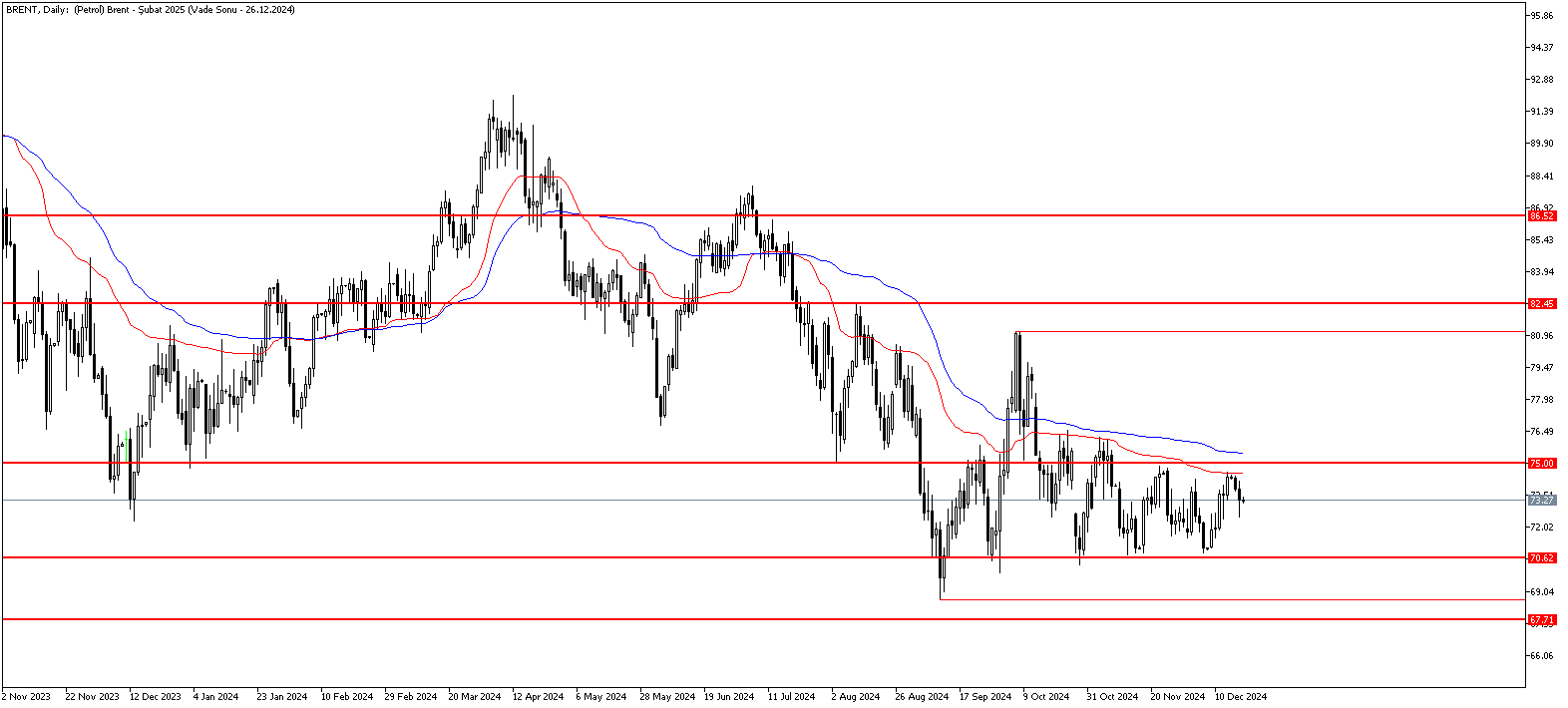 18 Aralık 2024 Forex Analizi: Brent Petrol