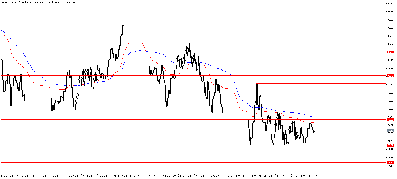 19 Aralık 2024 Forex Analizi: Brent Petrol