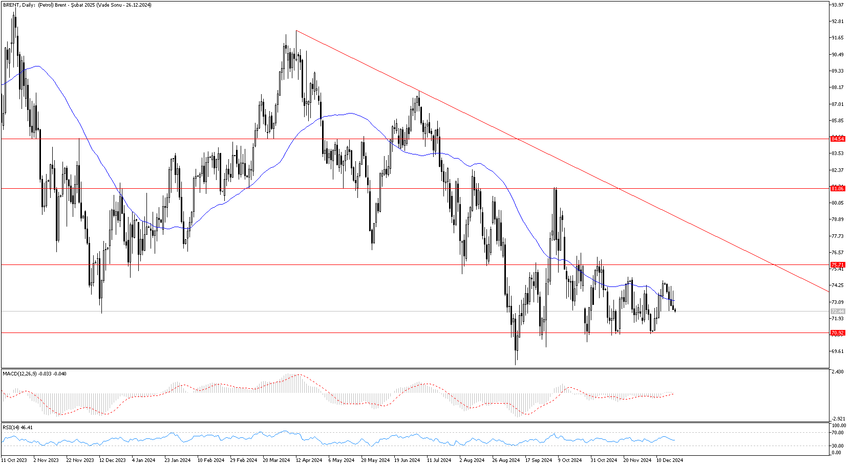 20 Aralık 2024 Forex Analizi: Brent Petrol