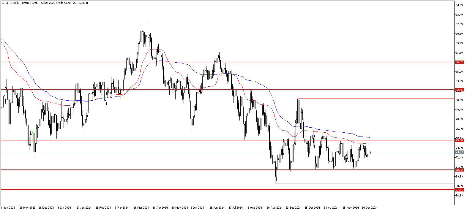 23 Aralık 2024 Forex Analizi: Brent Petrol