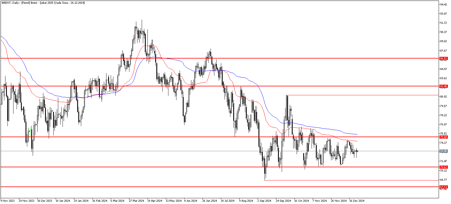 24 Aralık 2024 Forex Analizi: Brent Petrol