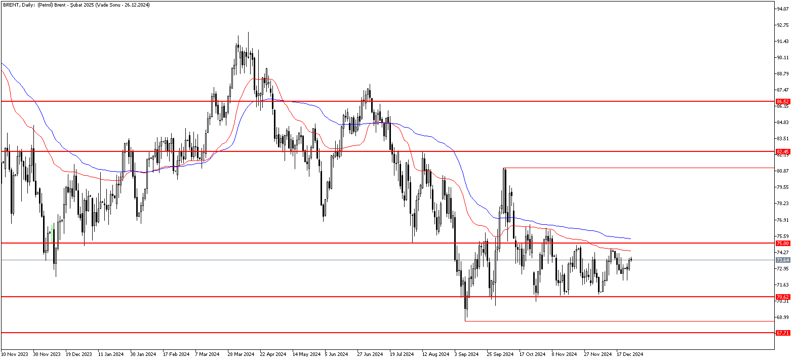 26 Aralık 2024 Forex Analizi: Brent Petrol