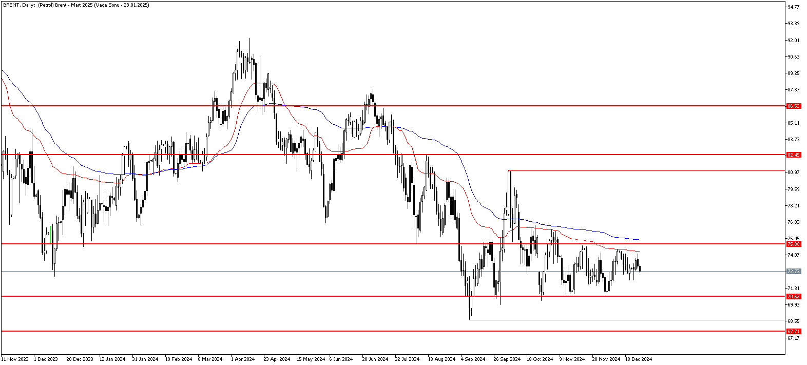 27 Aralık 2024 Forex Analizi: Brent Petrol