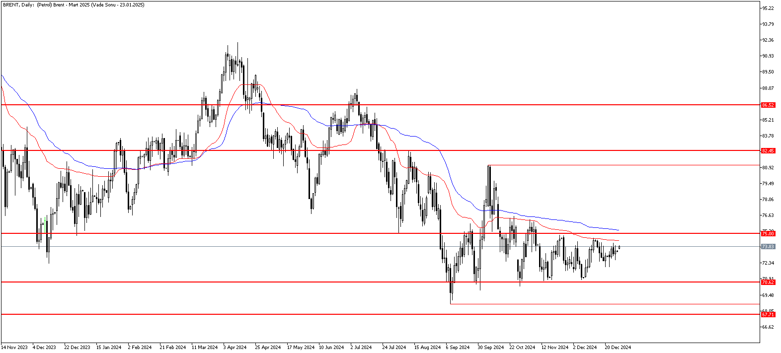 30 Aralık 2024 Forex Analizi: Brent Petrol