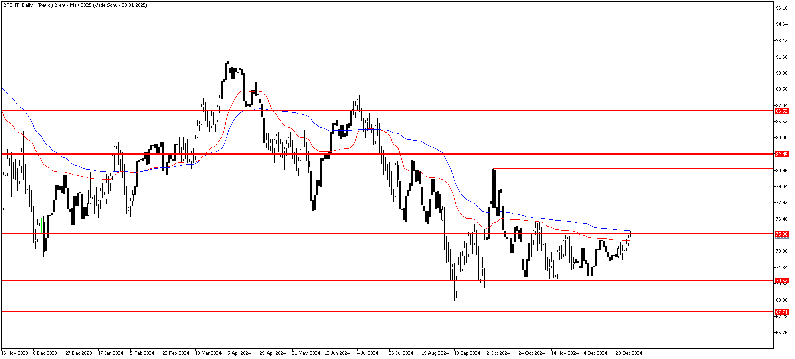 2 Ocak 2025 Forex Analizi: Brent Petrol