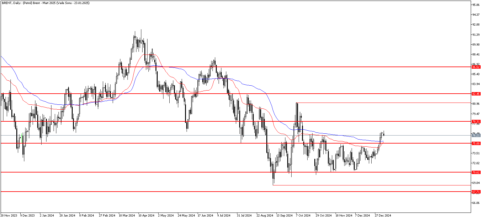 6 Ocak 2025 Forex Analizi: Brent Petrol