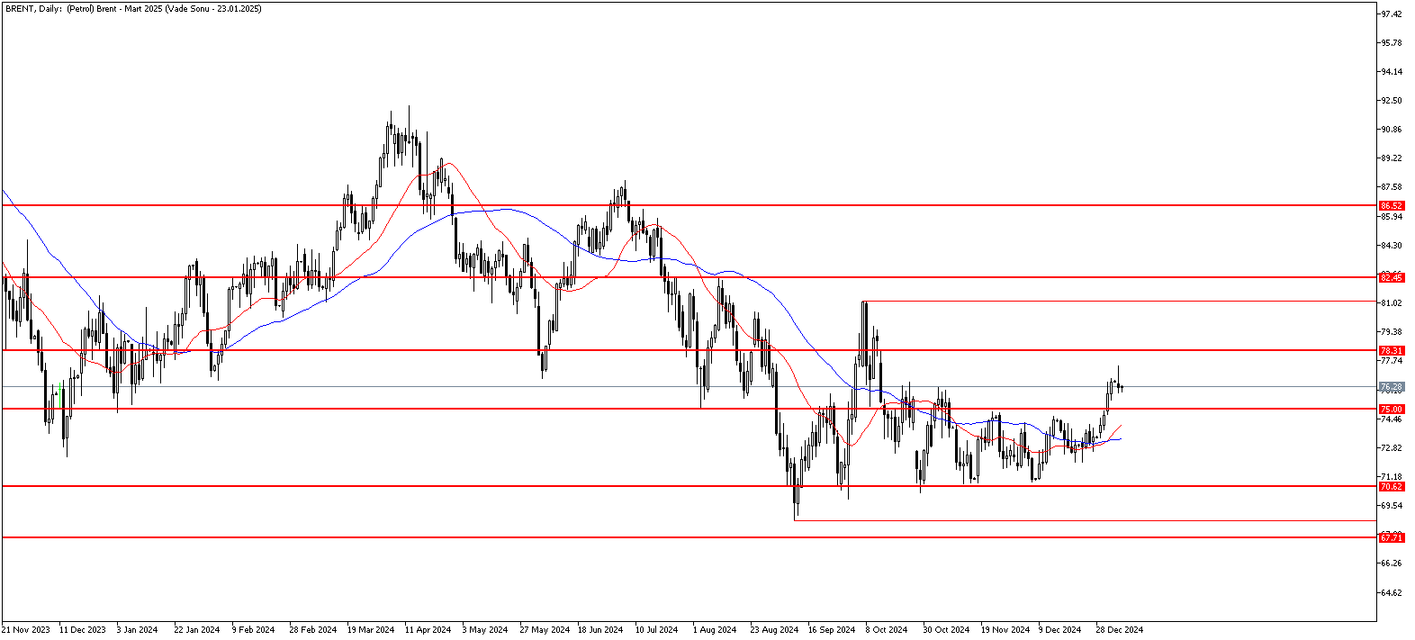 7 Ocak 2025 Forex Analizi: Brent Petrol