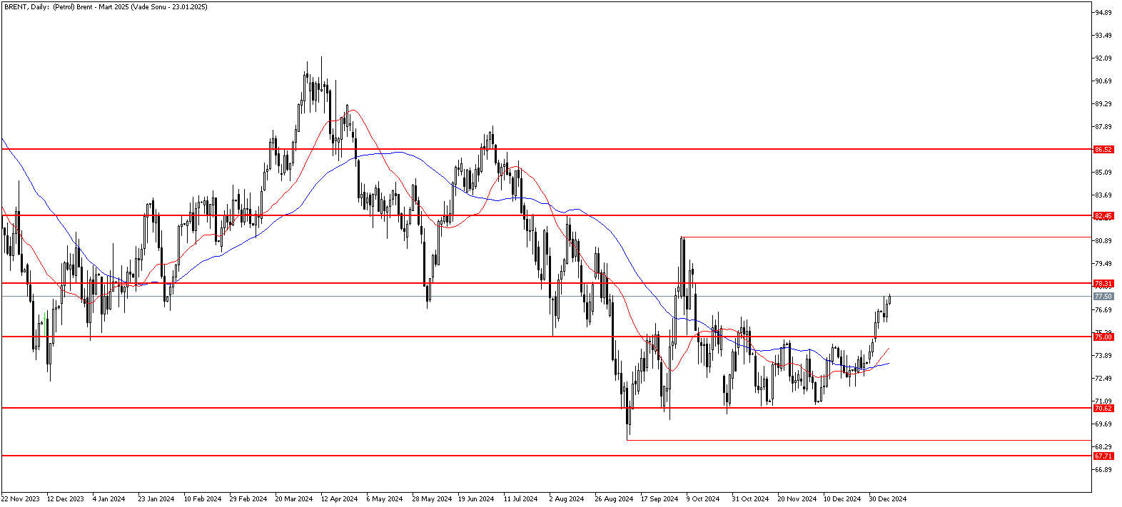 8 Ocak 2025 Forex Analizi: Brent Petrol