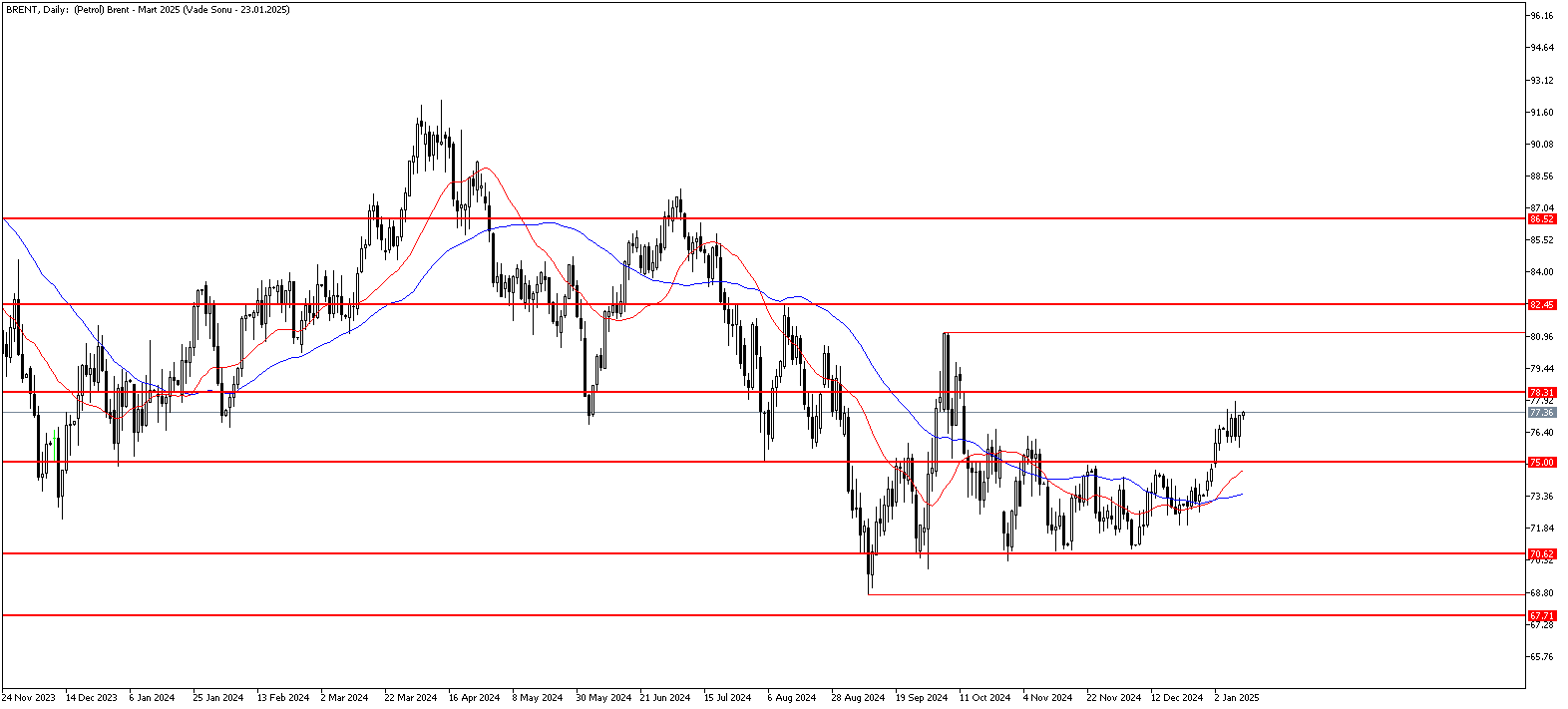 10 Ocak 2025 Forex Analizi: Brent Petrol