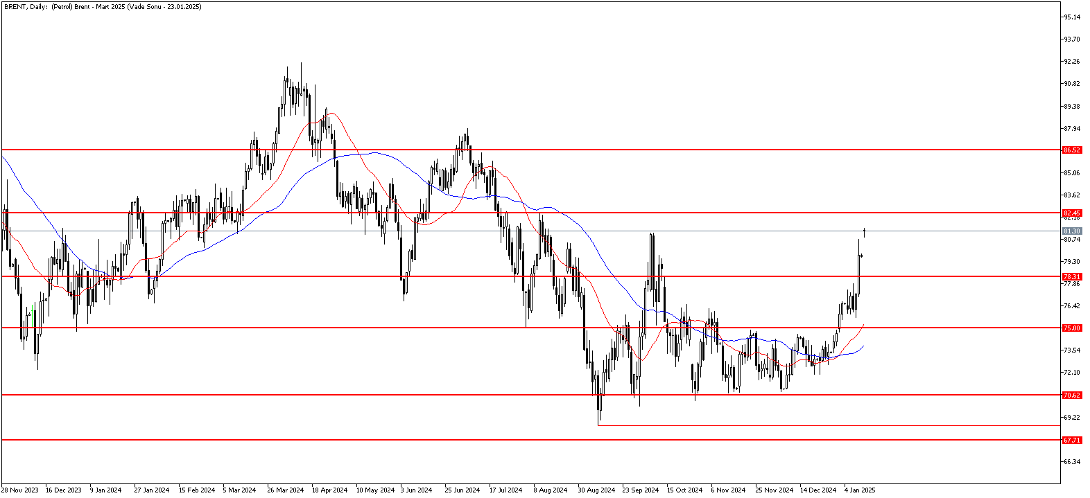 13 Ocak 2025 Forex Analizi: Brent Petrol