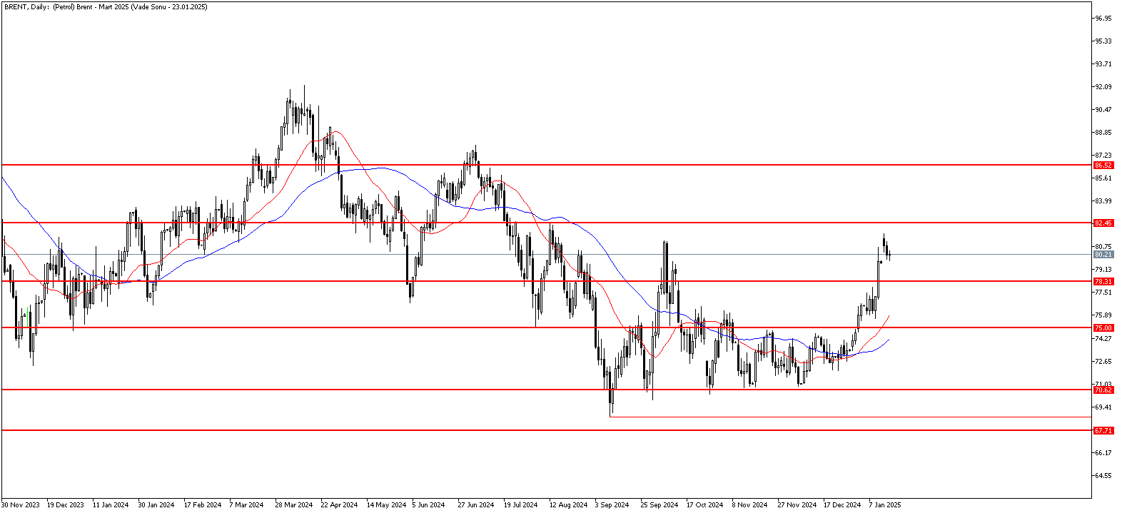 15 Ocak 2025 Forex Analizi: Brent Petrol