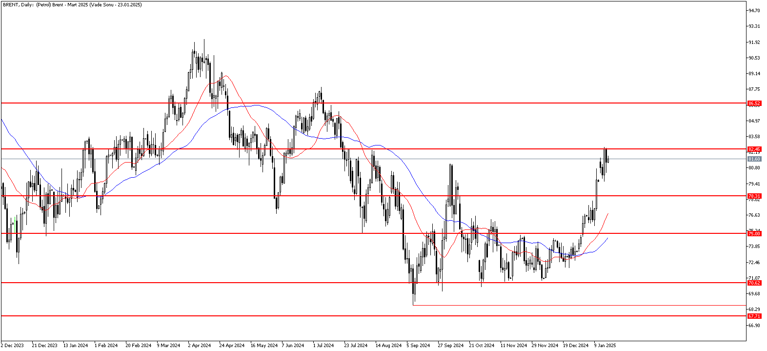 17 Ocak 2025 Forex Analizi: Brent Petrol