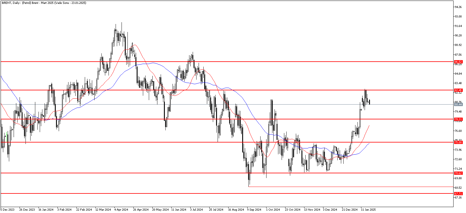 20 Ocak 2025 Forex Analizi: Brent Petrol