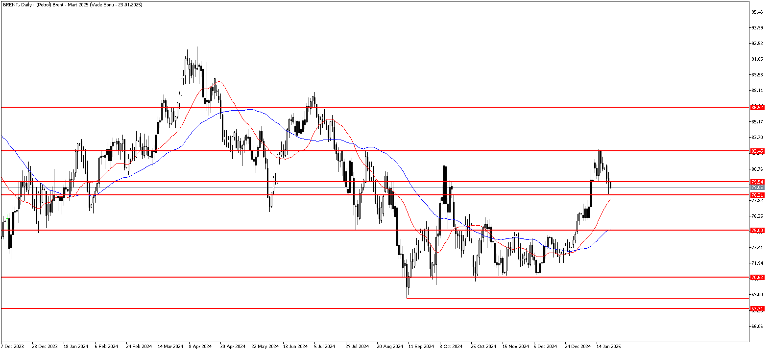 22 Ocak 2025 Forex Analizi: Brent Petrol