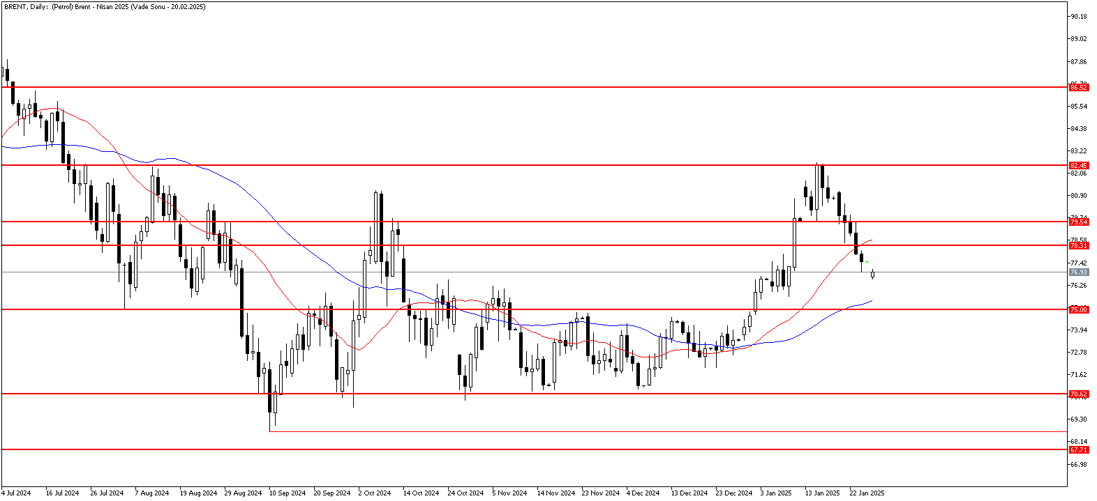 27 Ocak 2025 Forex Analizi: Brent Petrol