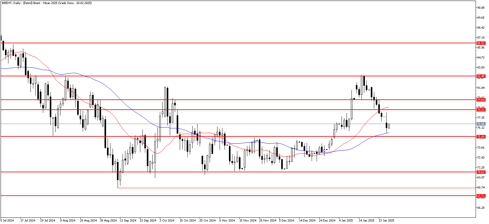 28 Ocak 2025 Forex Analizi: Brent Petrol