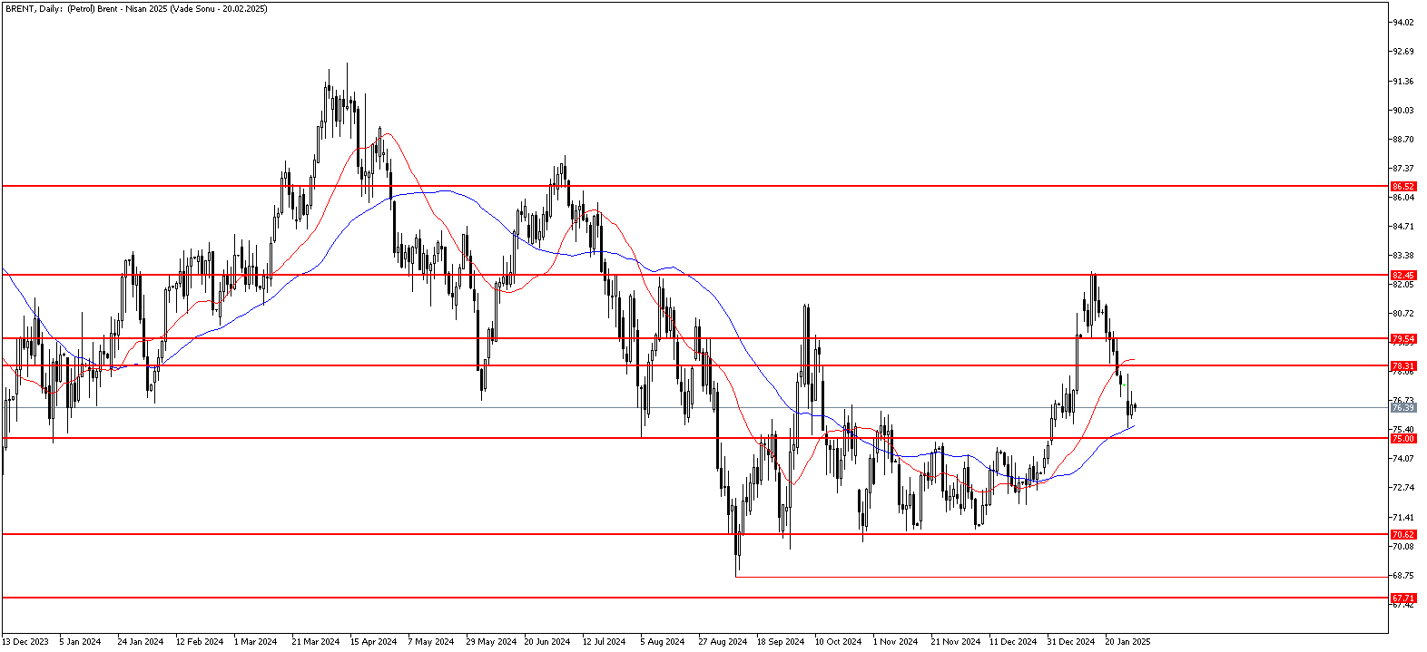 29 Ocak 2025 Forex Analizi: Brent Petrol