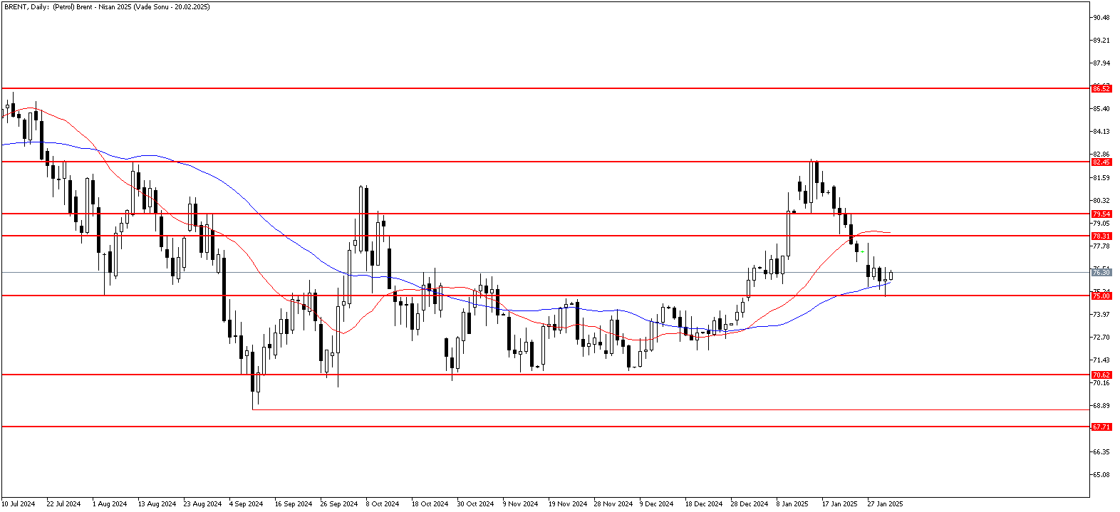 31 Ocak 2025 Forex Analizi: Brent Petrol