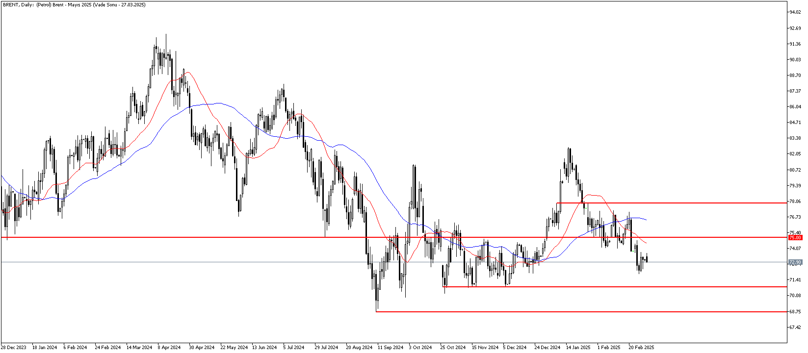 3 Mart 2025 Forex Analizi: Brent Petrol