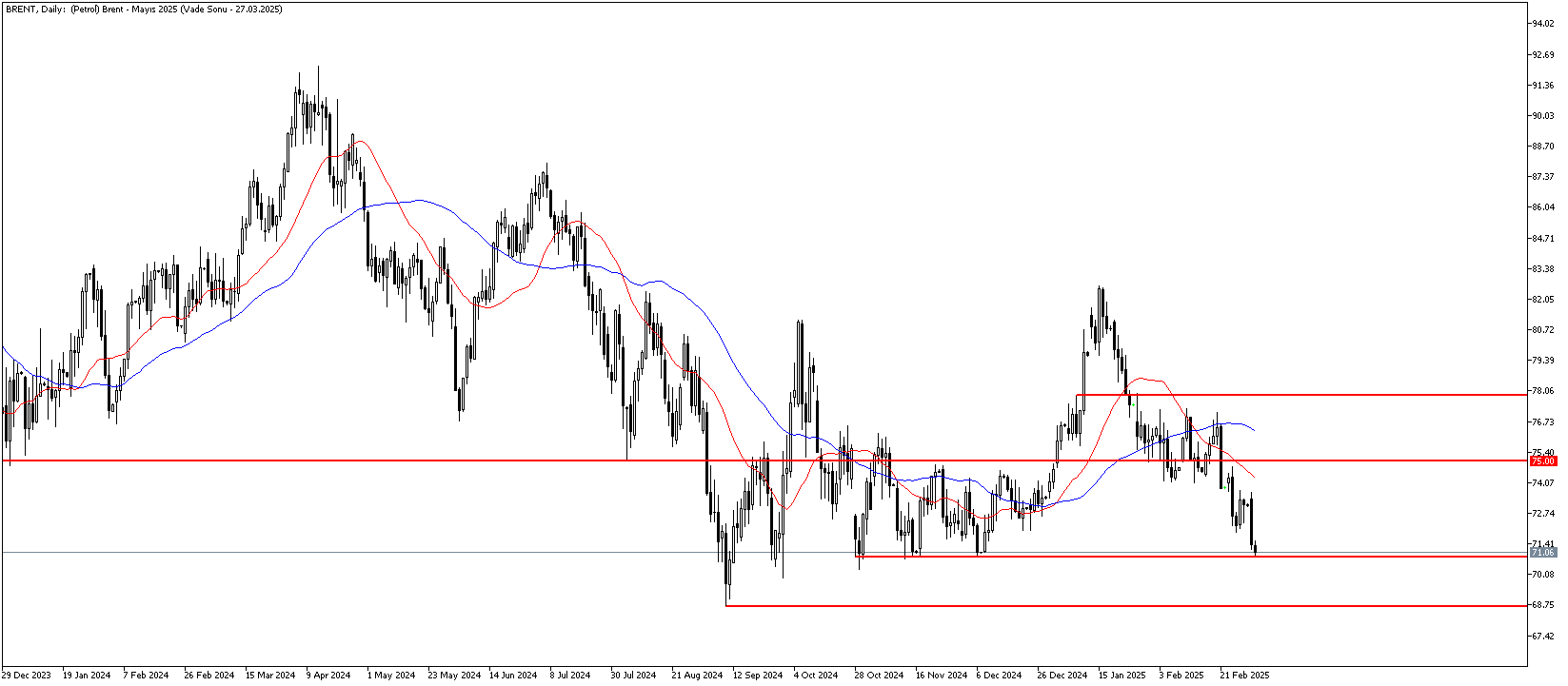 4 Mart 2025 Forex Analizi: Brent Petrol