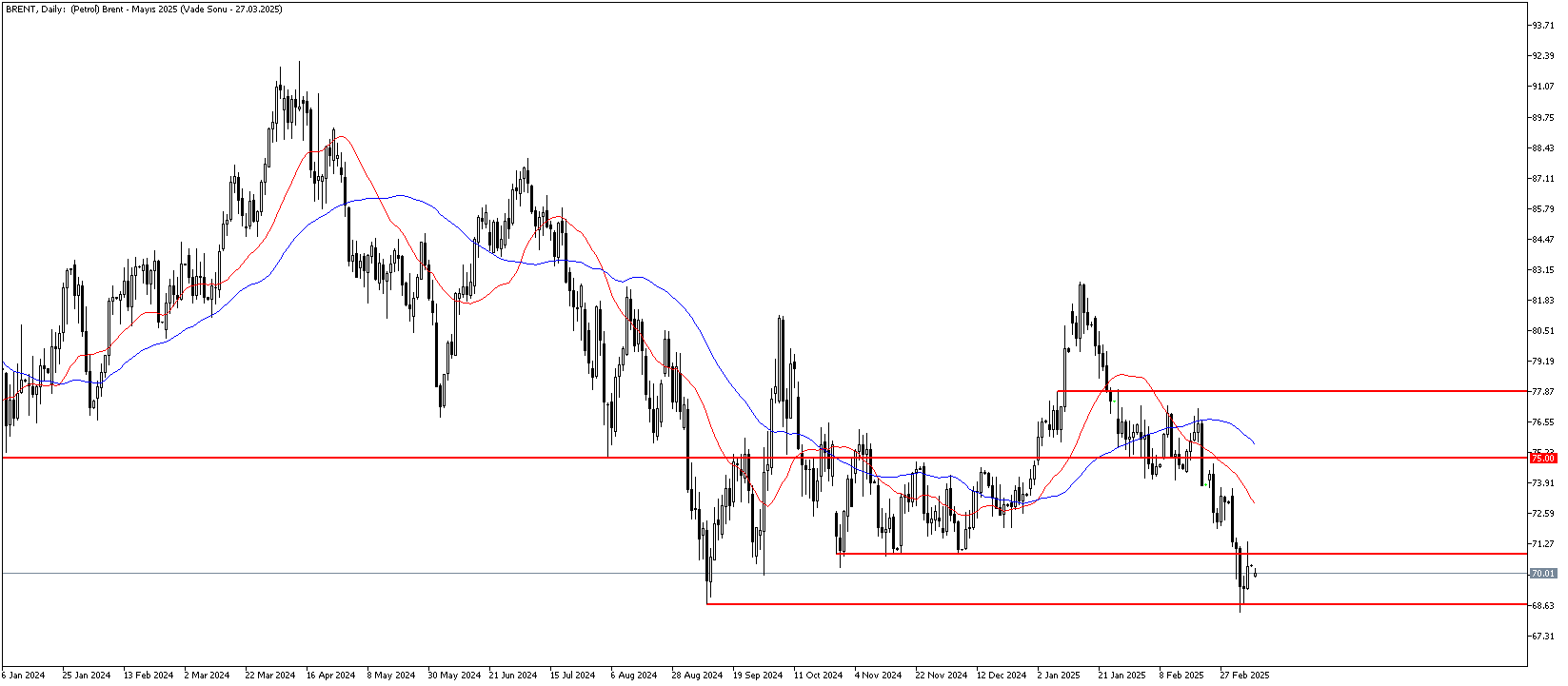 10 Mart 2025 Forex Analizi: Brent Petrol