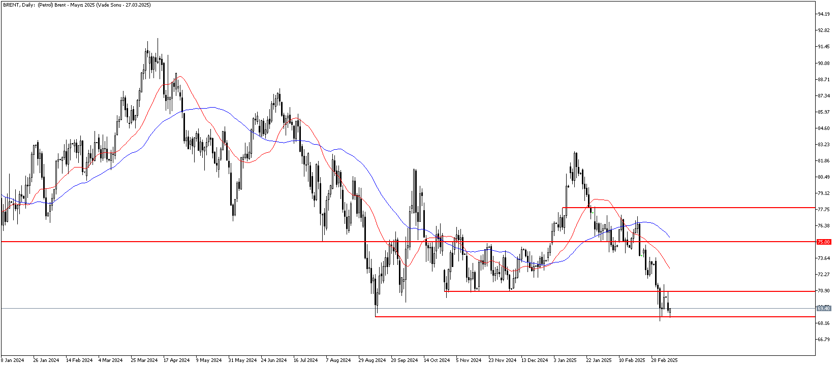 11 Mart 2025 Forex Analizi: Brent Petrol