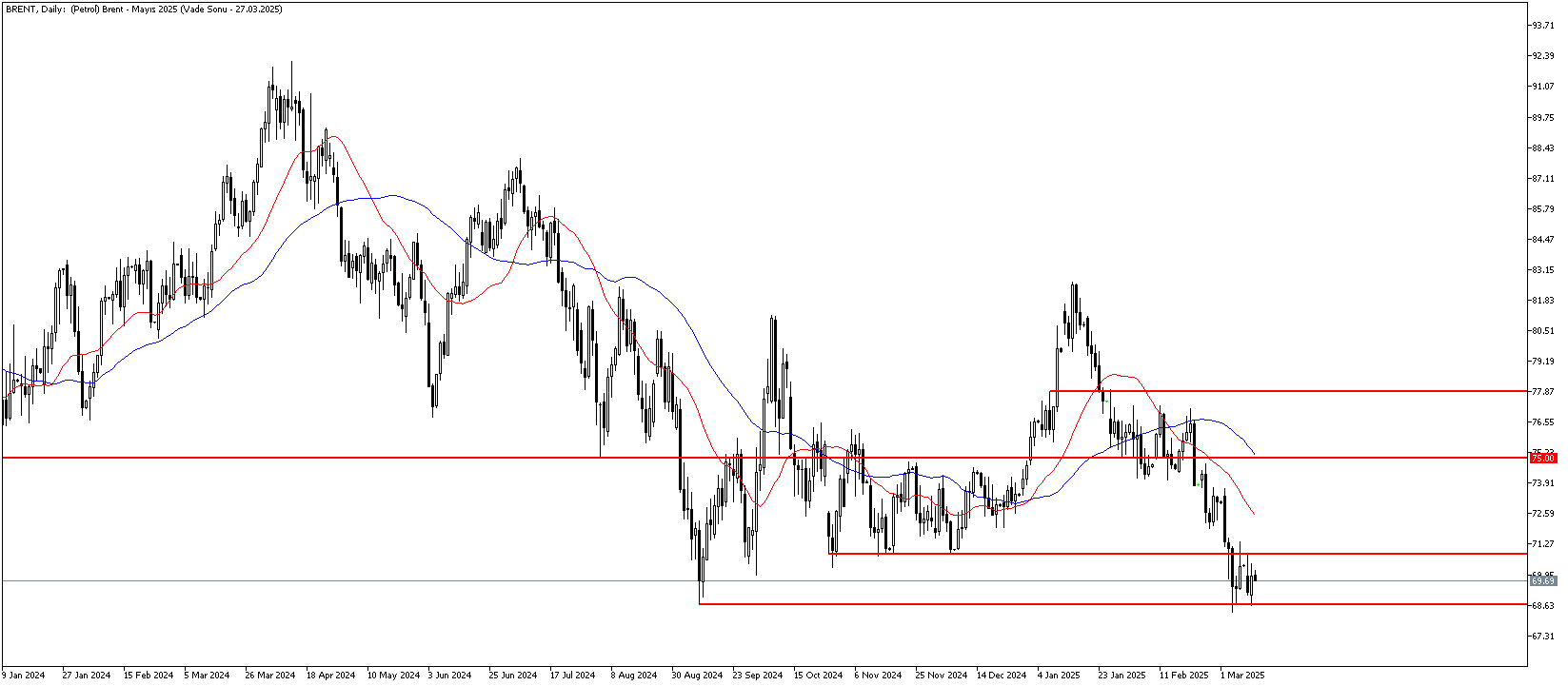 12 Mart 2025 Forex Analizi: Brent Petrol