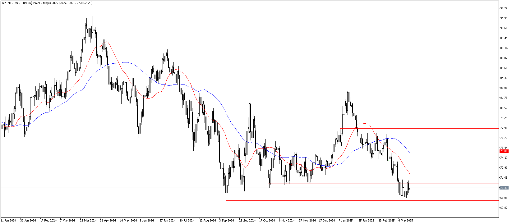 14 Mart 2025 Forex Analizi: Brent Petrol