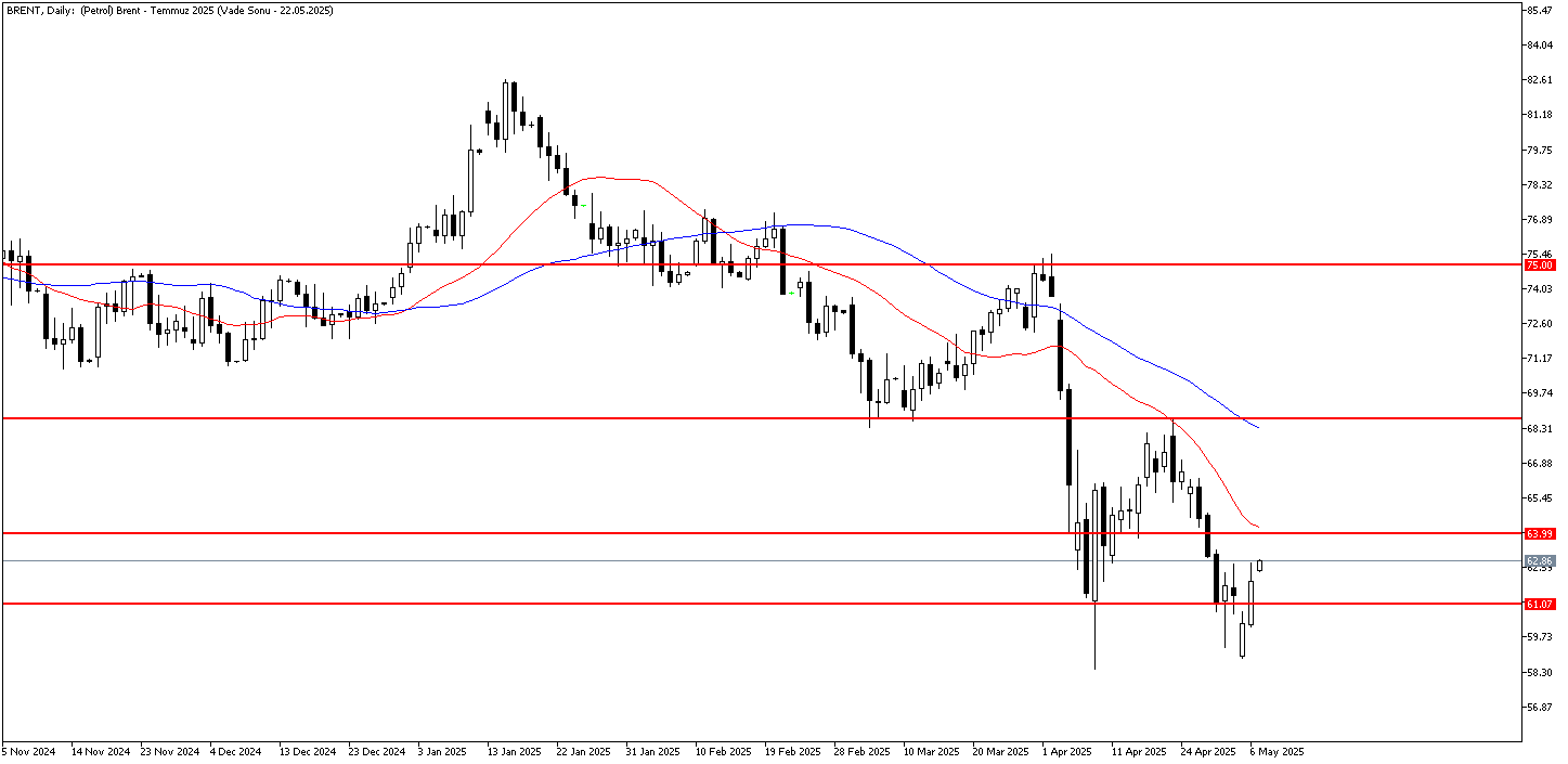 7 Mayıs 2025 Forex Analizi: Brent Petrol