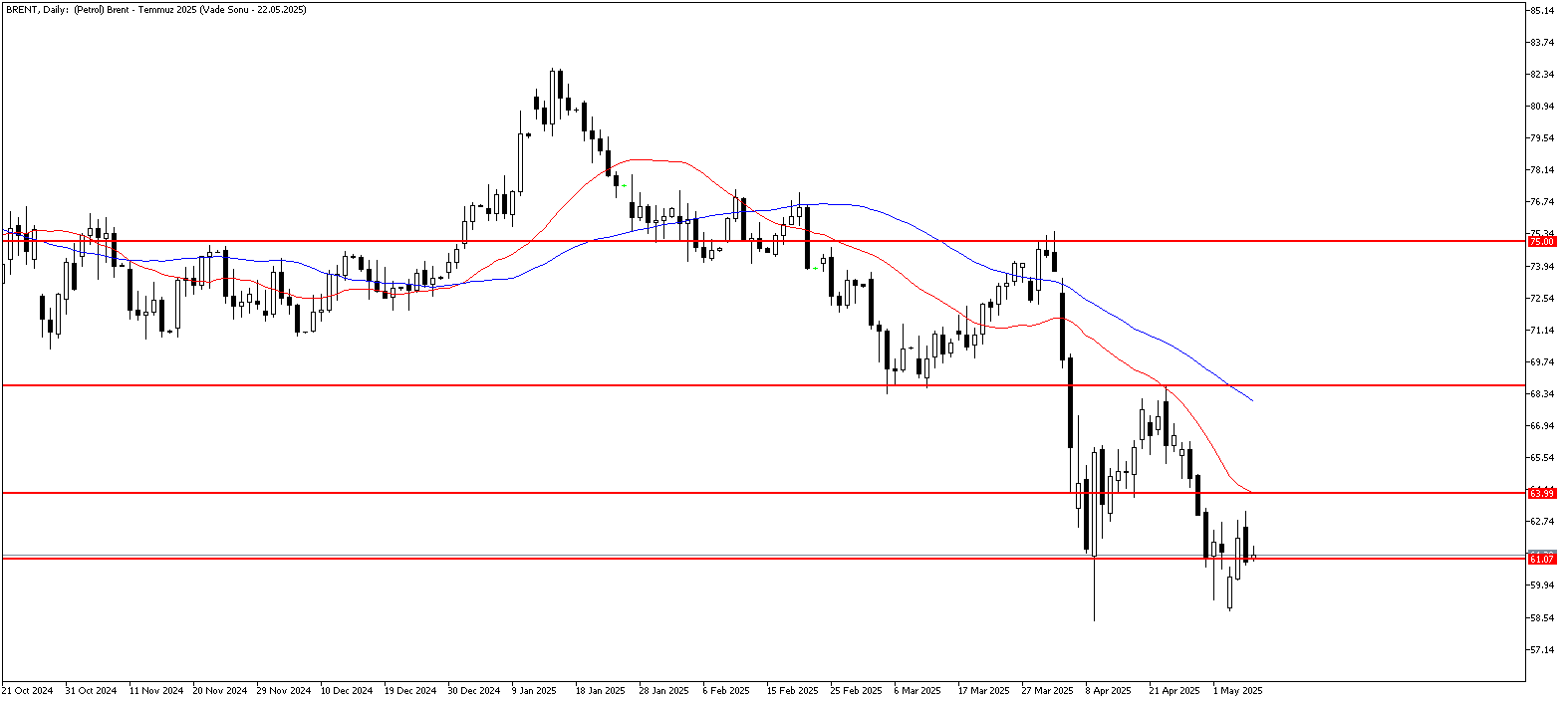 8 Mayıs 2025 Forex Analizi: Brent Petrol