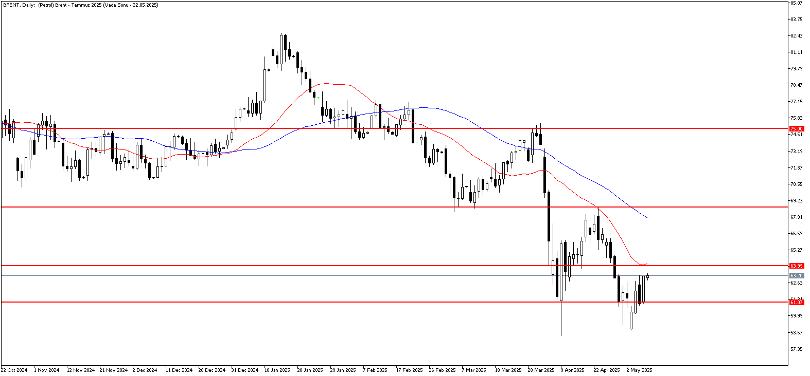 9 Mayıs 2025 Forex Analizi: Brent Petrol