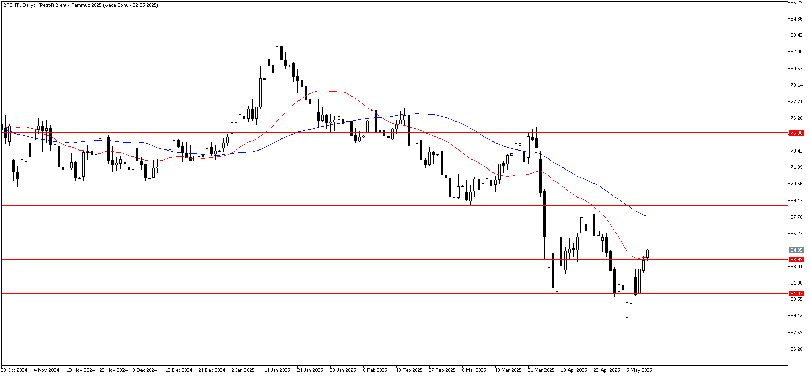 12 Mayıs 2025 Forex Analizi: Brent Petrol