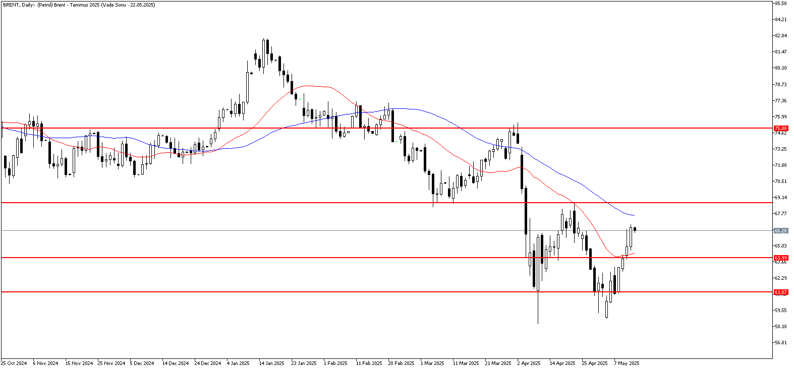 14 Mayıs 2025 Forex Analizi: Brent Petrol