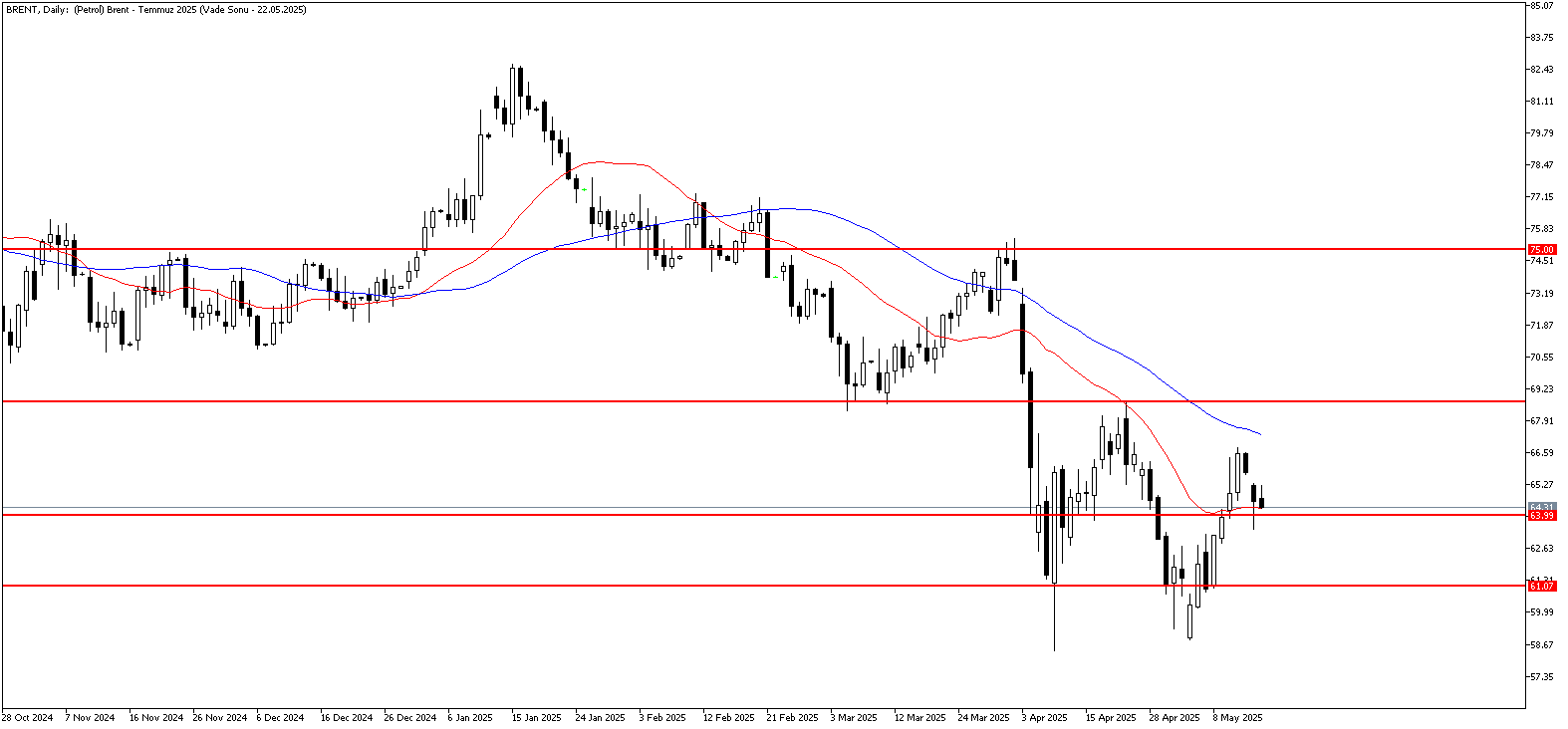 16 Mayıs 2025 Forex Analizi: Brent Petrol