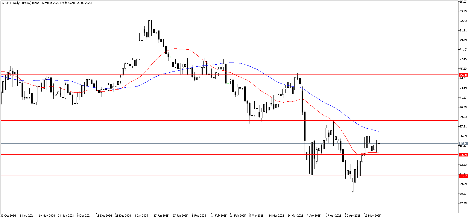 20 Mayıs 2025 Forex Analizi: Brent Petrol
